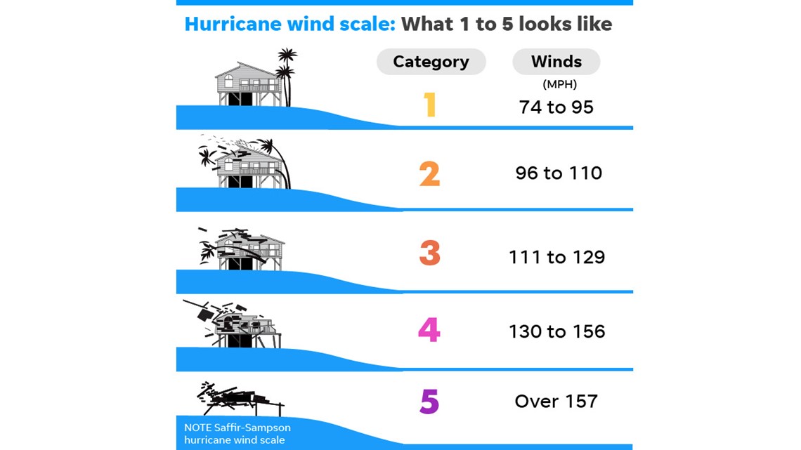 hurricane scale