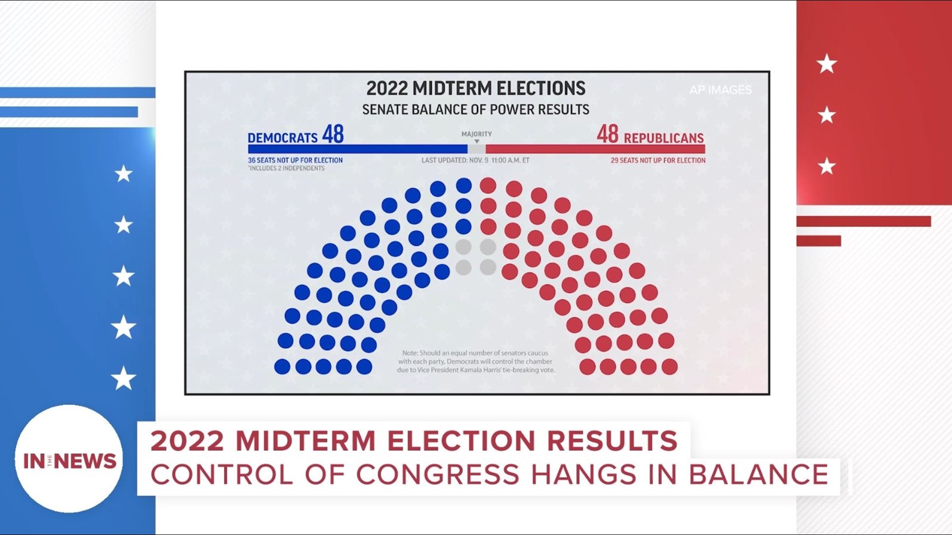 A look at what big national races have been called across the US in the 2022 midterm elections from Senate seats to Governor races.