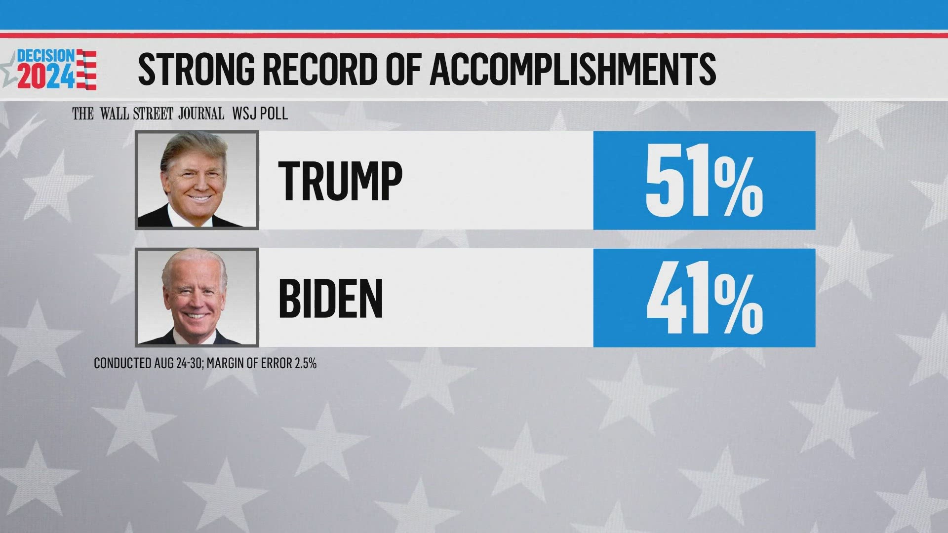 Election 2024: Trump polling 10 points higher than Biden