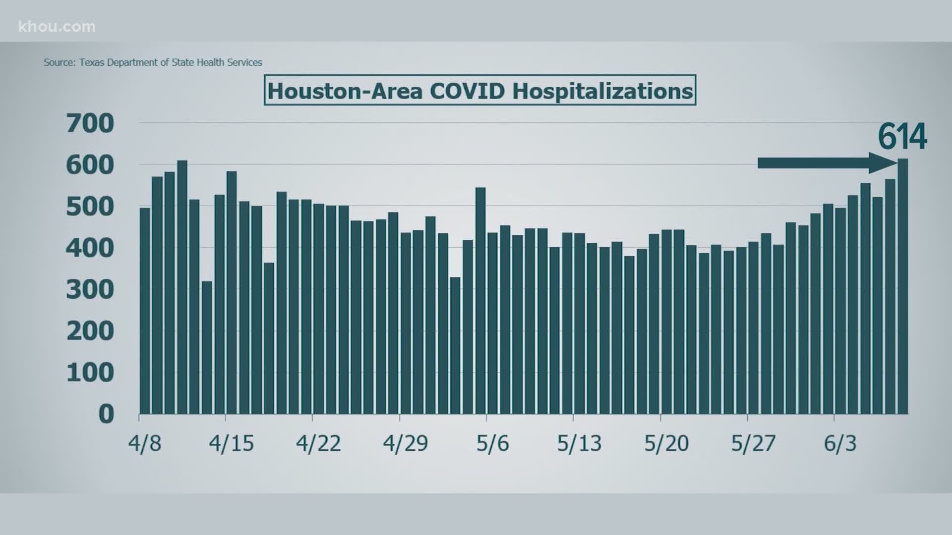 Harris County Covid 19 Cases Growing 13newsnow Com