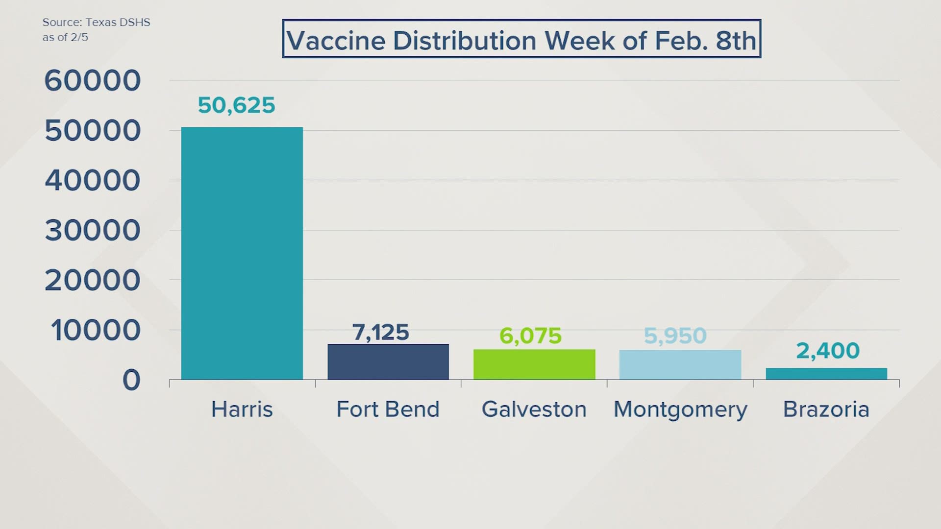 More than 400,000 COVID-19 vaccine doses are headed to Texas this week, and pharmacies will finally get their first shipments.
