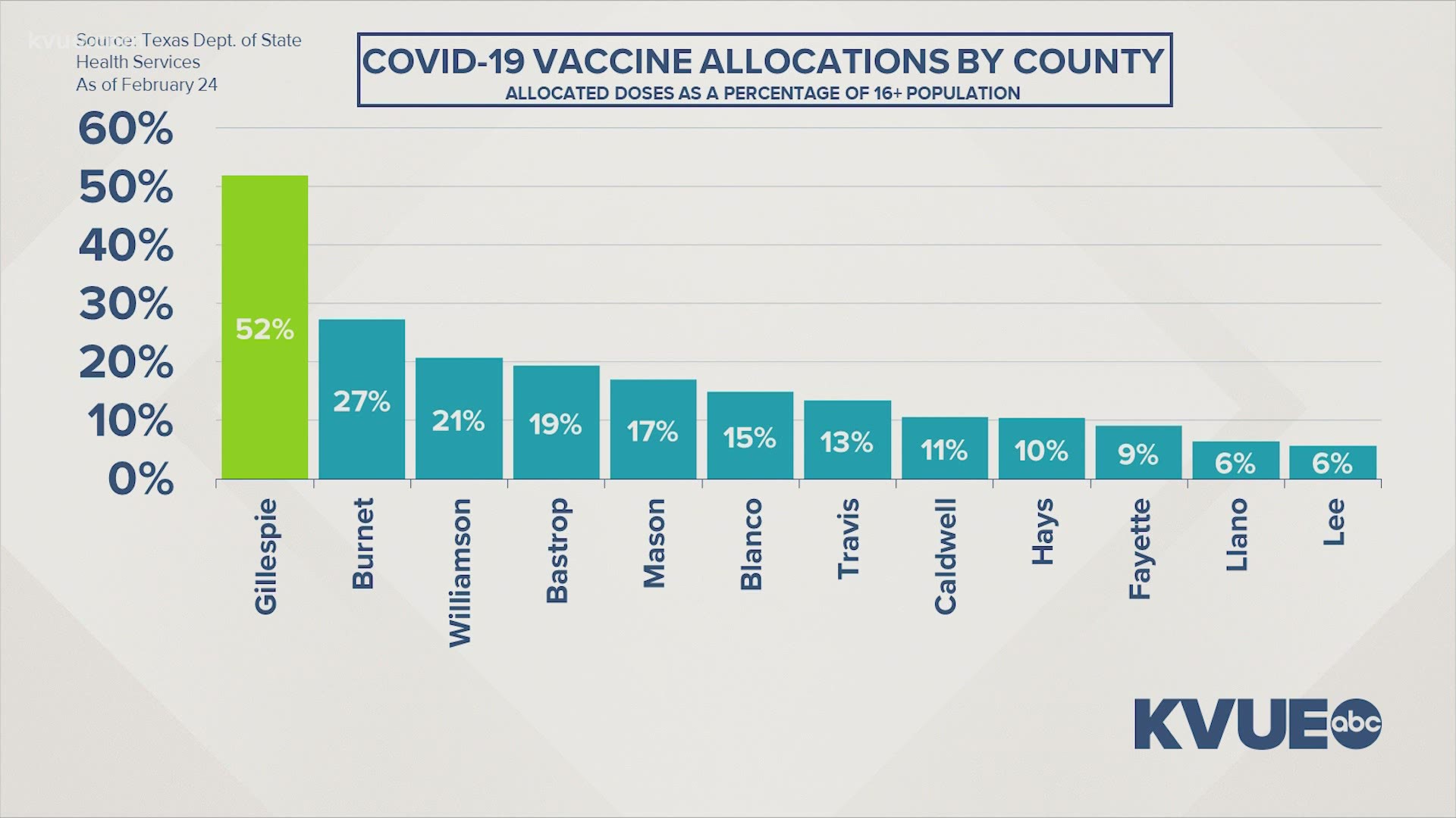 Texas To Receive 676 280 First Doses Of Covid 19 Vaccine Next Week 13newsnow Com