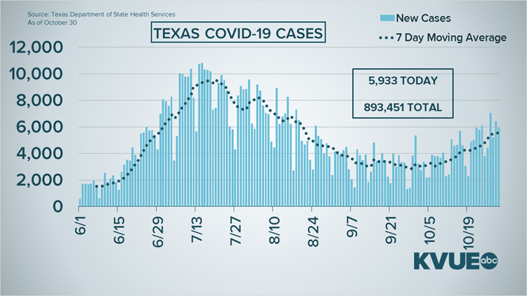 Coronavirus In Austin Texas What To Know Oct 31 13newsnow Com