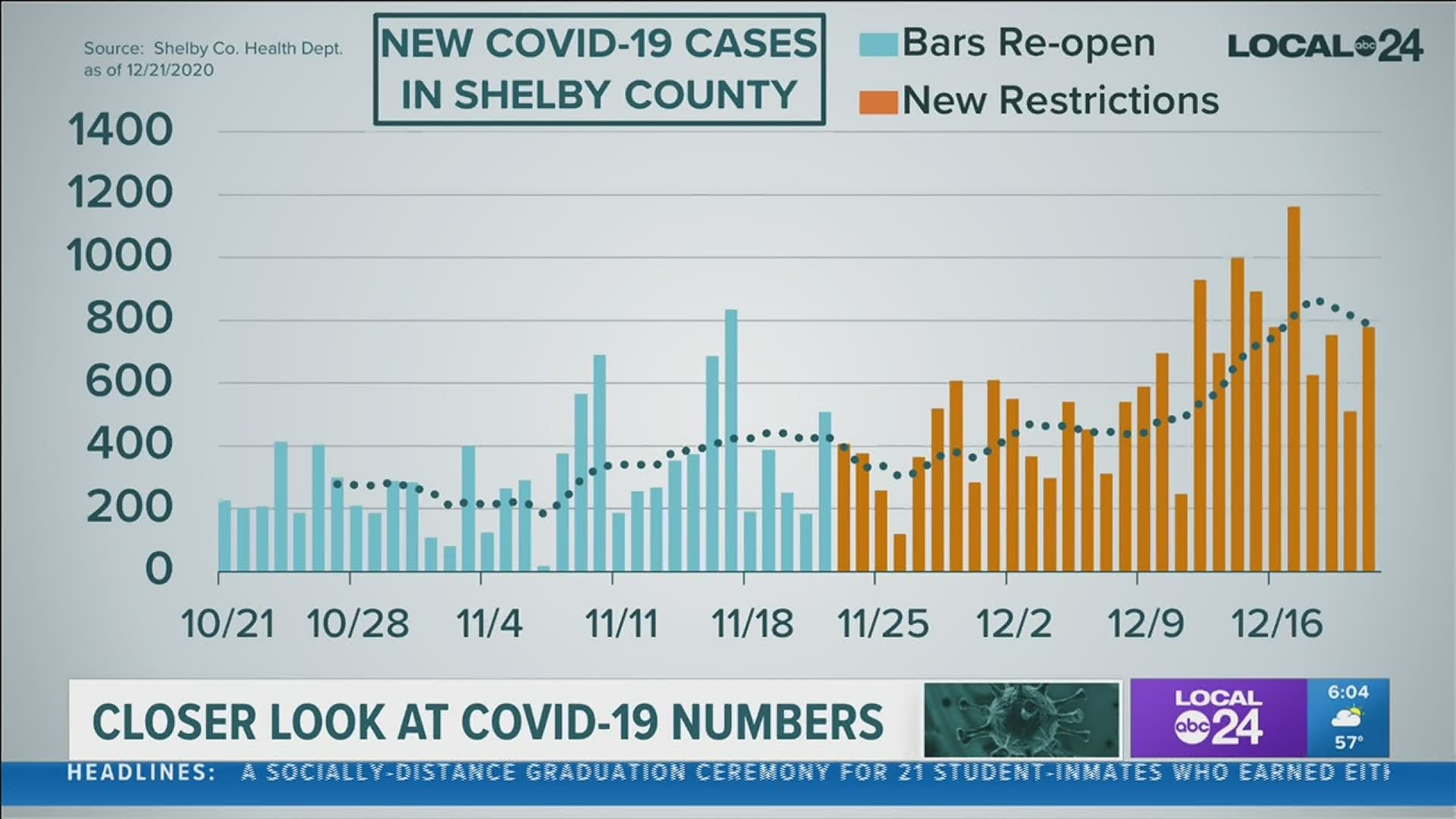 Latest Covid 19 Numbers In Memphis And The Mid South 13newsnow Com