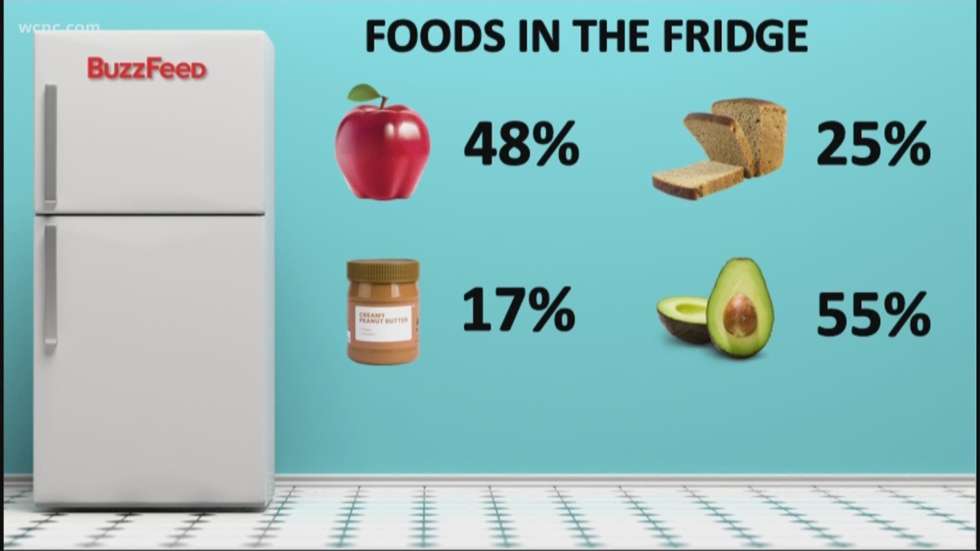 Milk, cheese, maybe peanut butter. According to a new Buzzfeed poll, these are the foods Americans are keeping in their fridge.