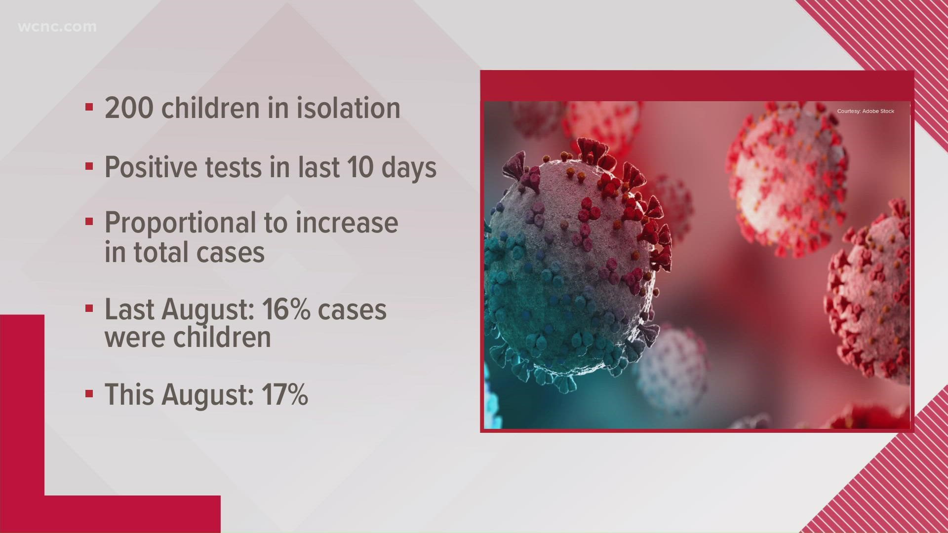 Health officials in Gaston County say 200 kids have tested positive for COVID-19 in the past 10 days, in line with the overall increase in new cases.