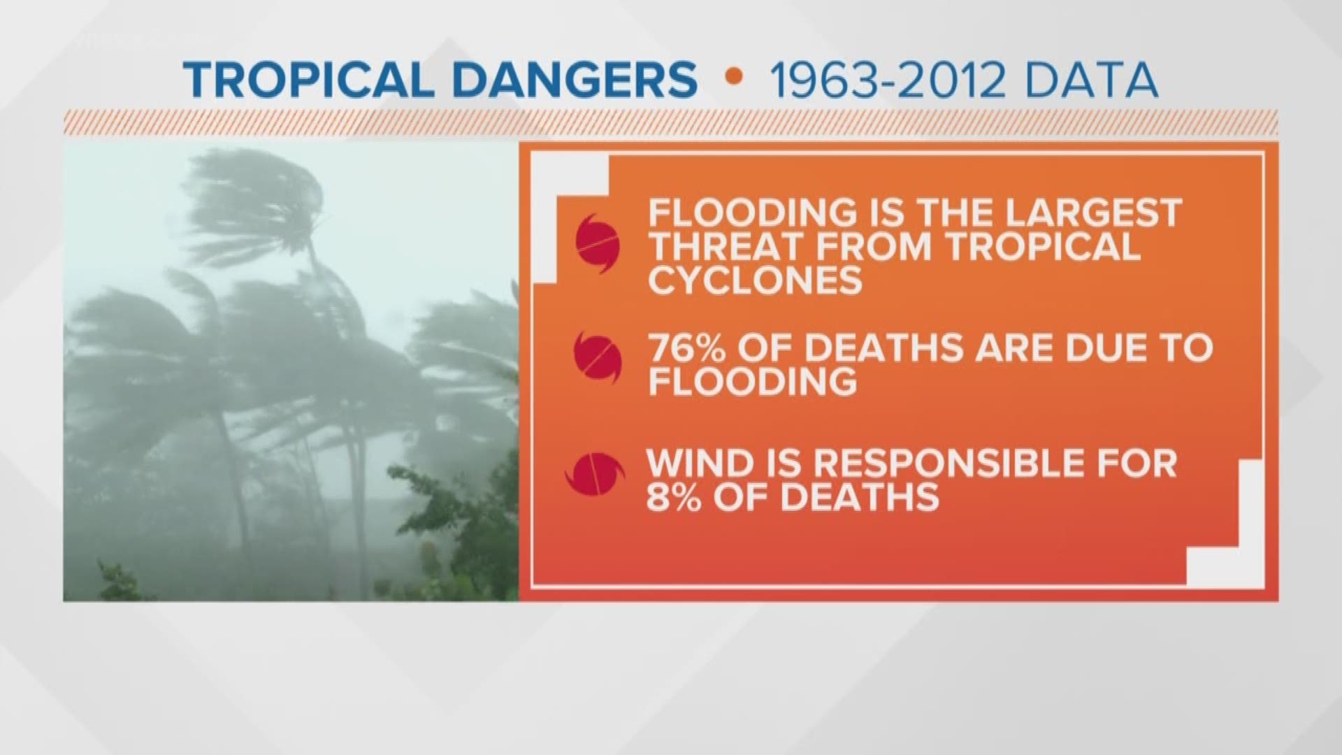 You ask; we VERIFY. Hurricane strength is measured in wind speeds, but water is the deadliest factor.