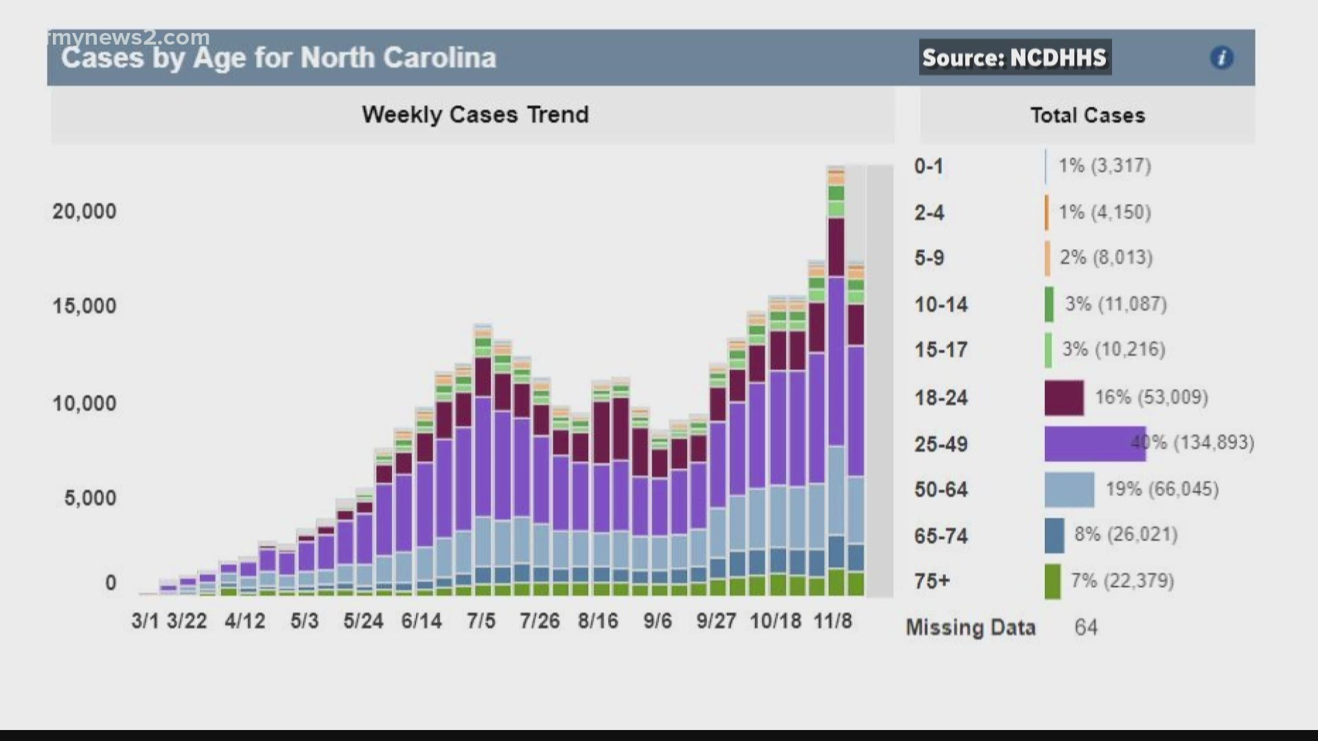 NC demographics reveal the large majority of COVID cases are ages 20 to 49, though seniors are most likely to be hospitalized with severe symptoms.
