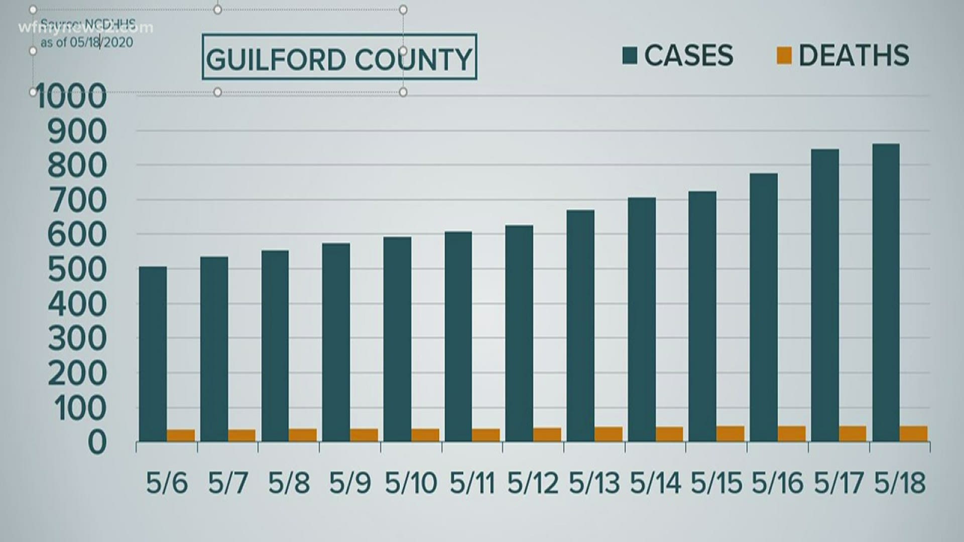 Covid 19 Cases Deaths Testing Slow Down In North Carolina 13newsnow Com