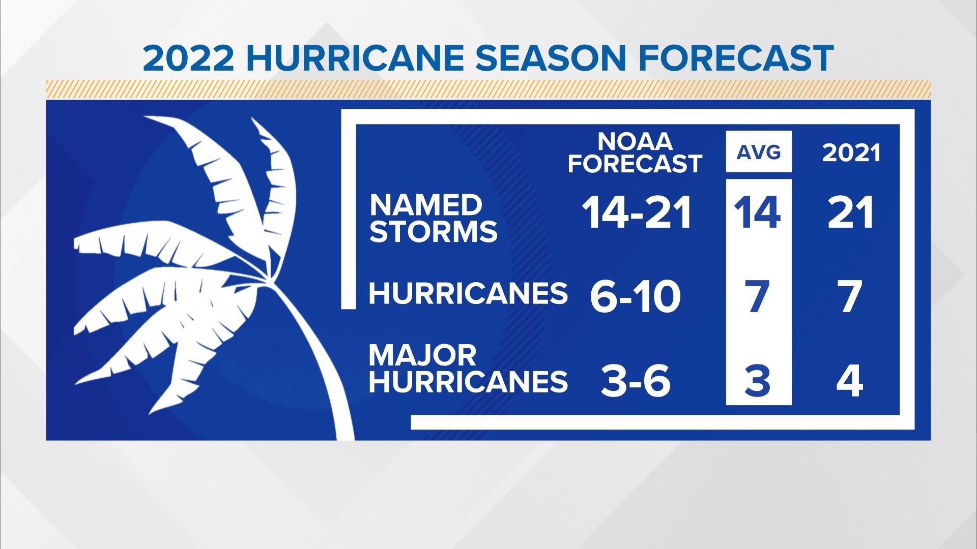 Noaa Predicts Above Average 2022 Atlantic Hurricane Season 4441