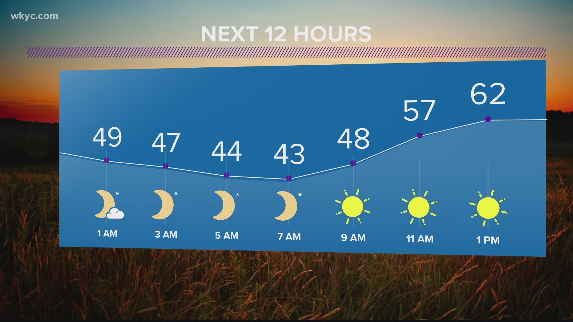 Patchy frost will be possible Sunday morning as temperatures drop into the low 40s. Ground temperatures can be a little bit cooler!