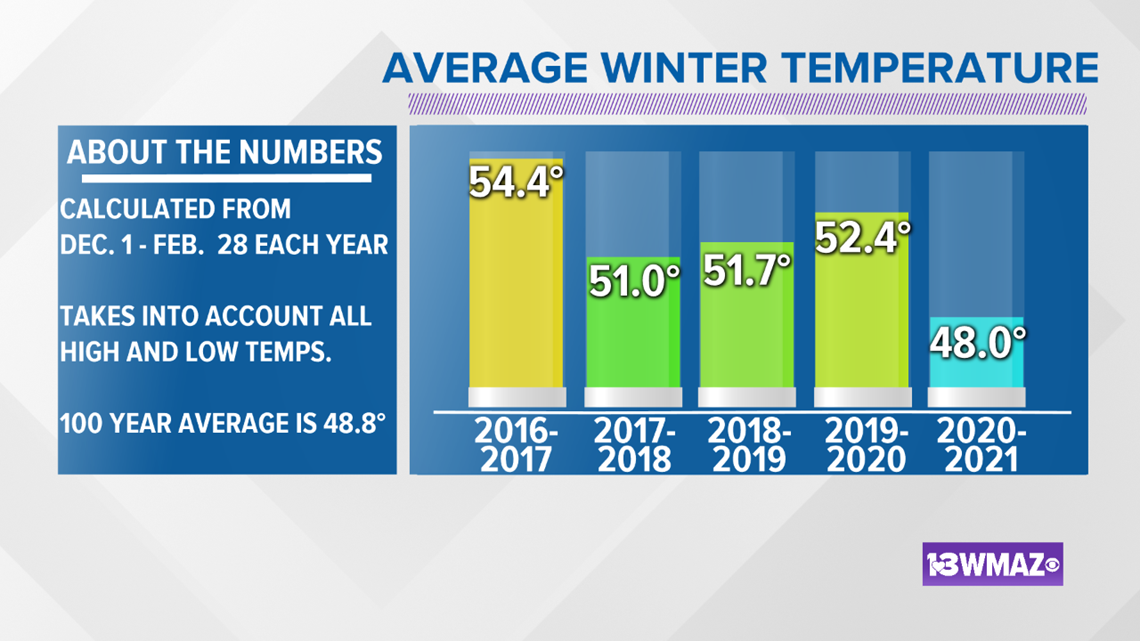 21 Winter In Central Georgia Close To Average 13newsnow Com