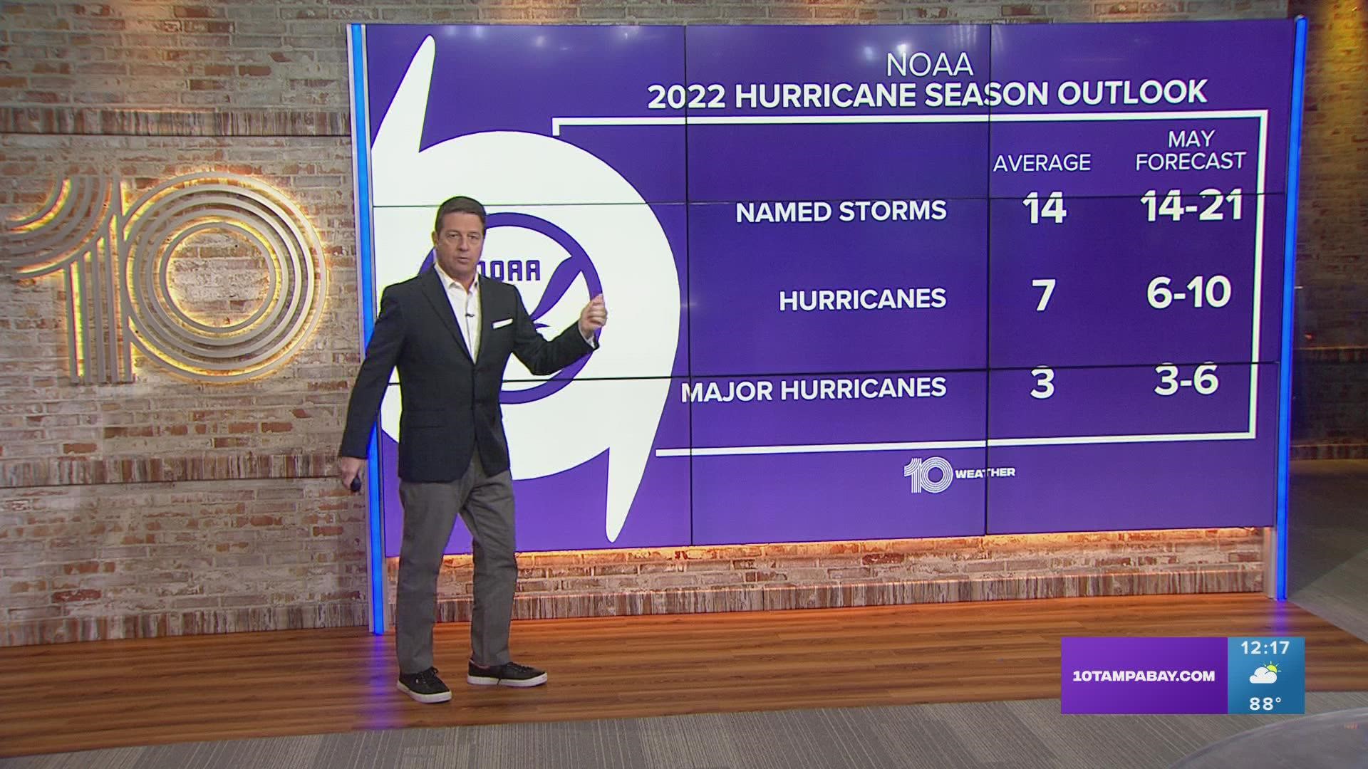 Of those, six to 10 storms are forecast to be of hurricane strength, and a handful reach major hurricane status.