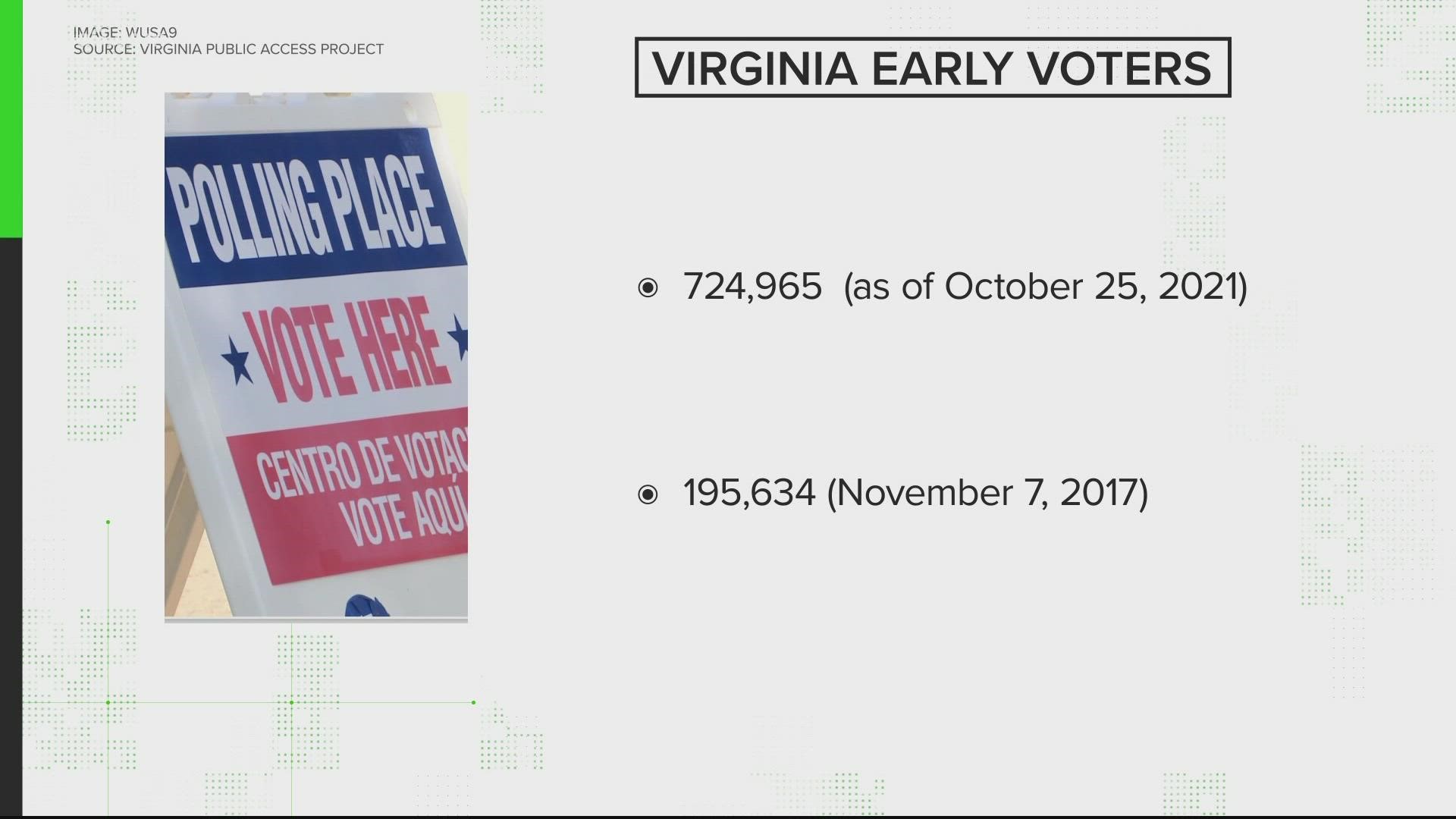 Who will be the next Governor of Virginia? The race still appears too close to call.