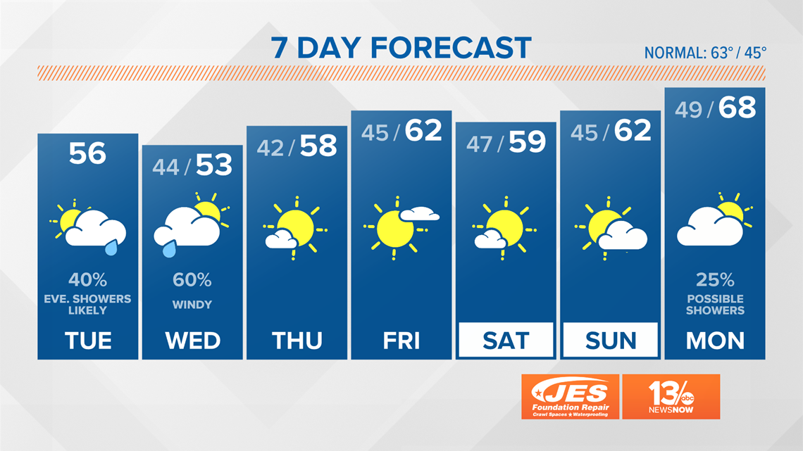 FORECAST: Temperatures fall and wet weather is back! | 13newsnow.com