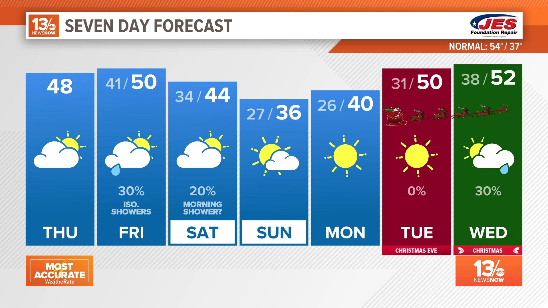 Thanks to the cold front that came through, today will be much cooler and breezier compared to yesterday and Tuesday.