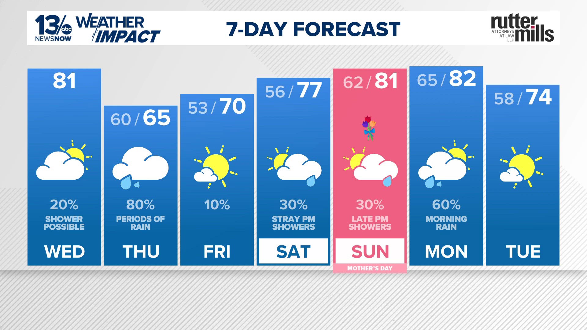 Cold front brings beneficial rain, cooler temperatures Thursday ...