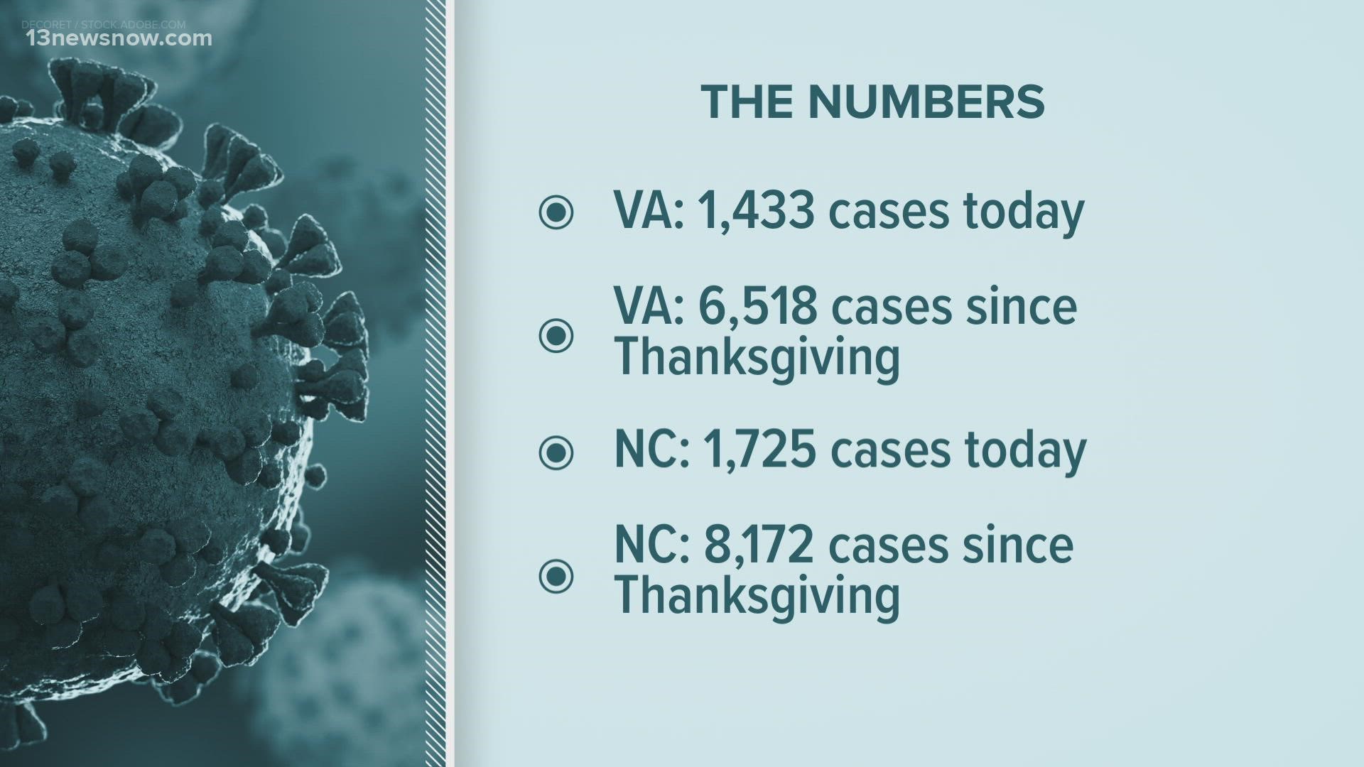 Virginia reached 967,209 COVID-19 cases Monday morning.