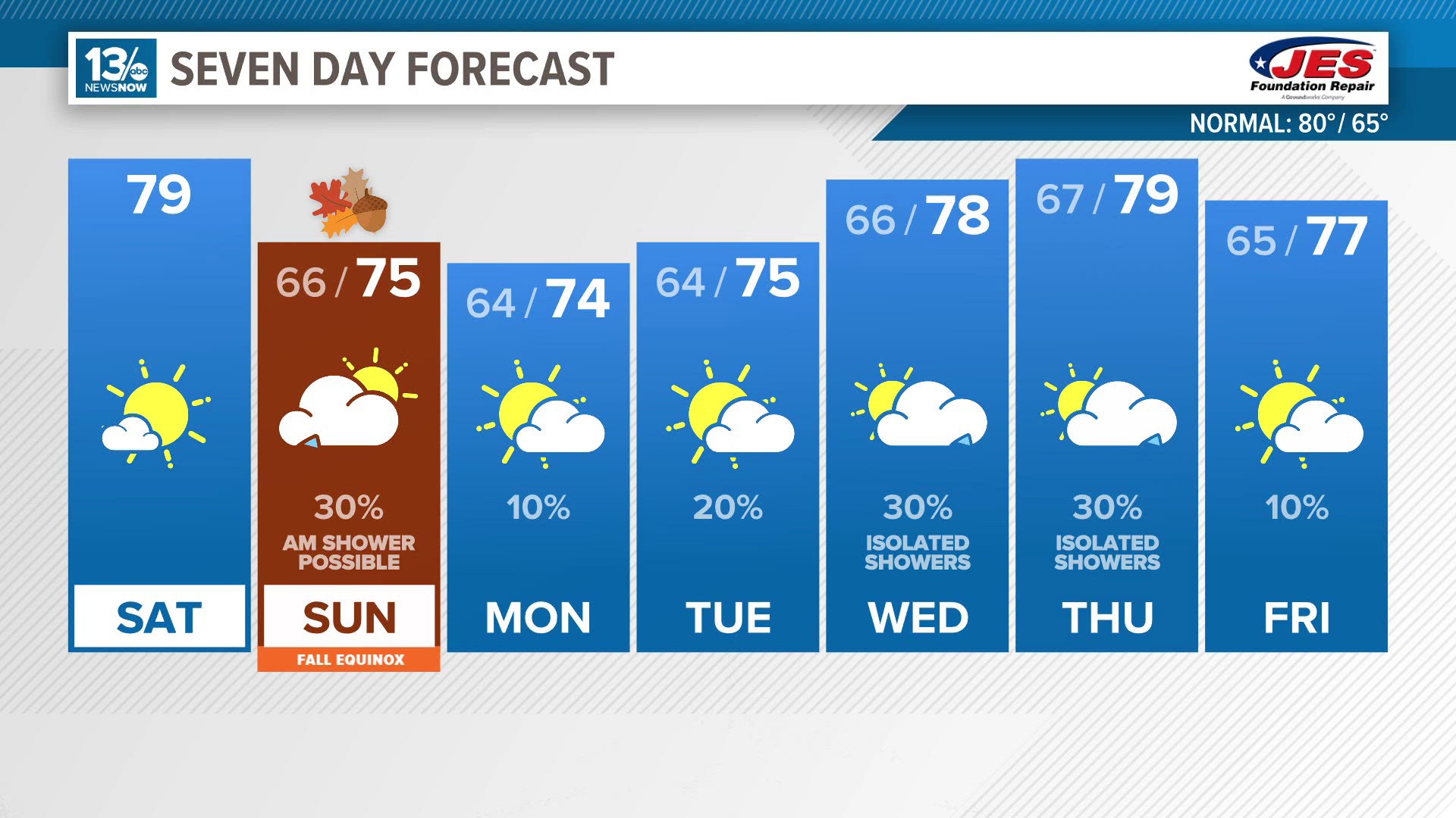 A low-pressure system remains situated off the Northeast while high pressure builds to our west.