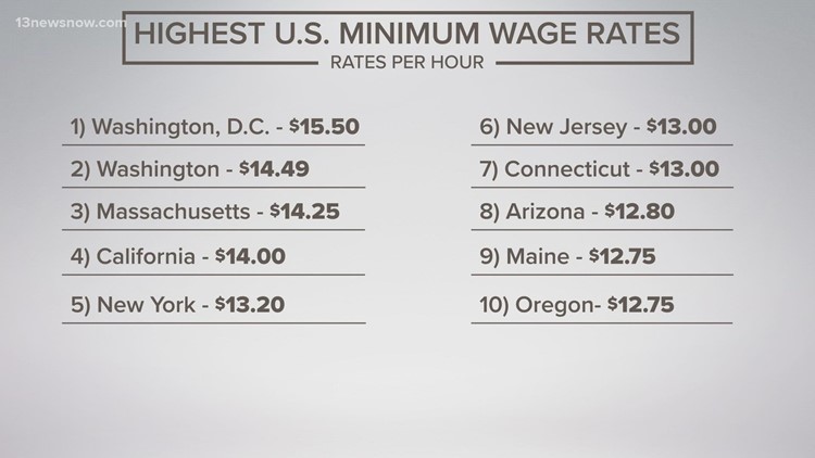 Several states set to increase minimum wage rates