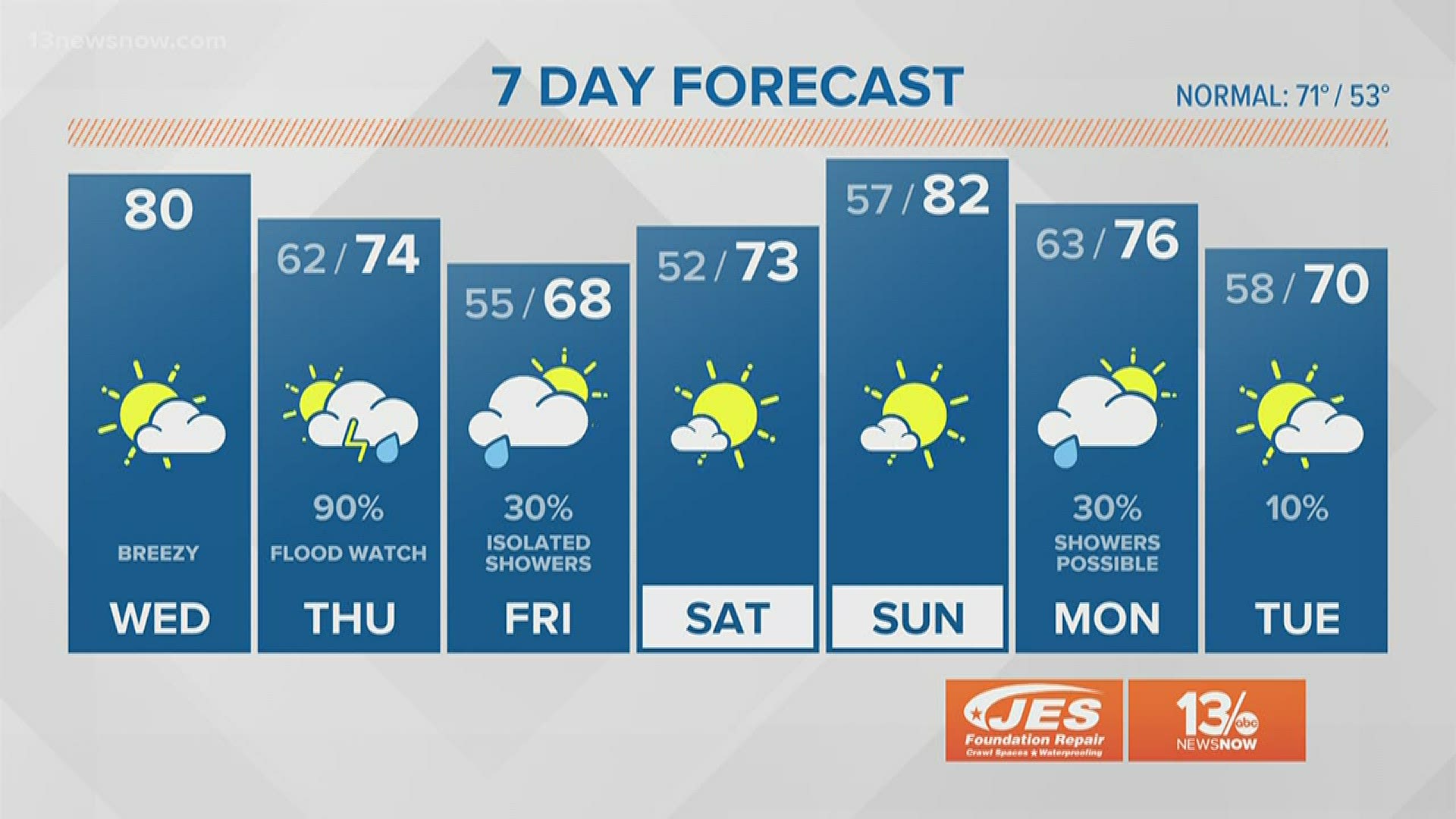 FORECAST: Warm And Breezy Today, Rain Back Tomorrow! | 13newsnow.com