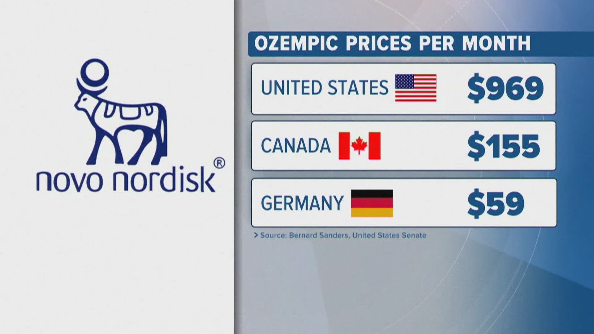 Lawmakers demanded the CEO of Novo Nordisk answer questions on why Americans pay so much more for weight-loss drugs in comparison to patients in other countries.