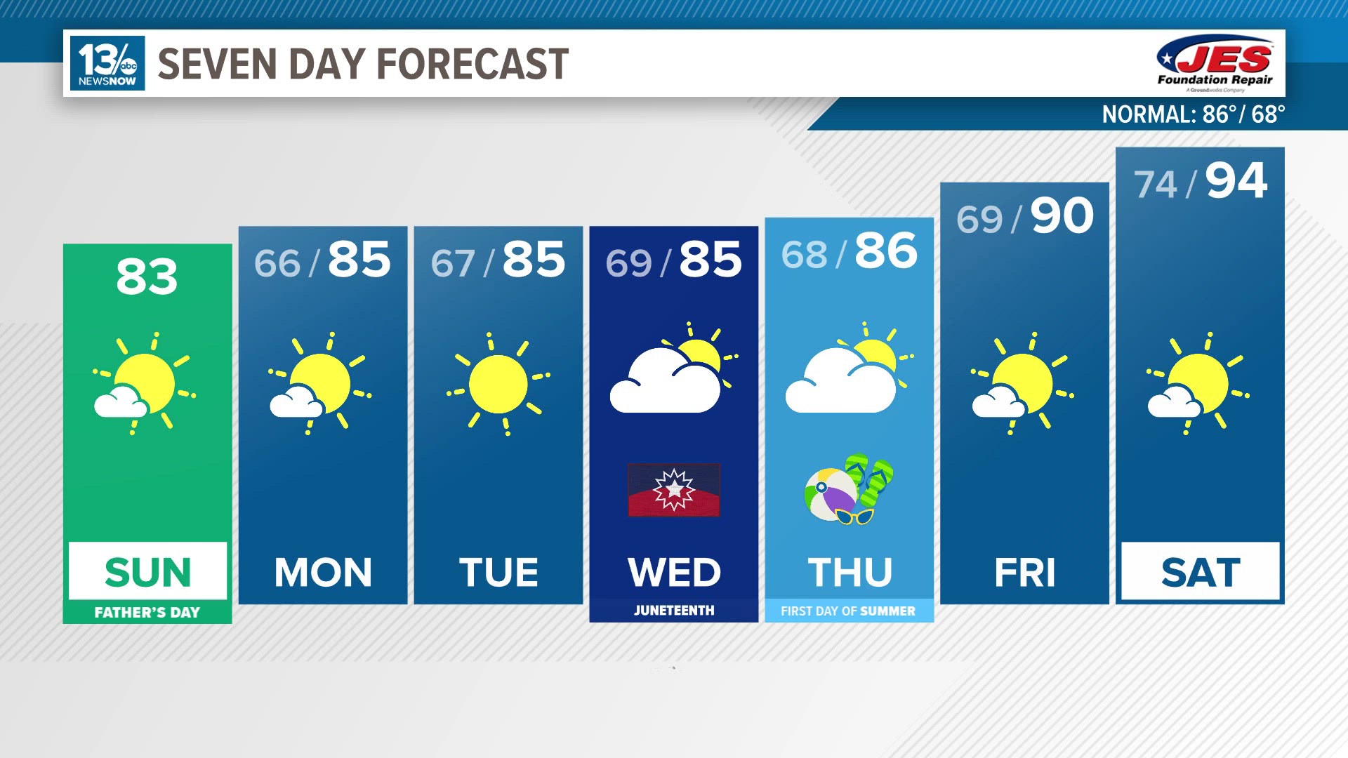 Sunny skies stick around for the work week.