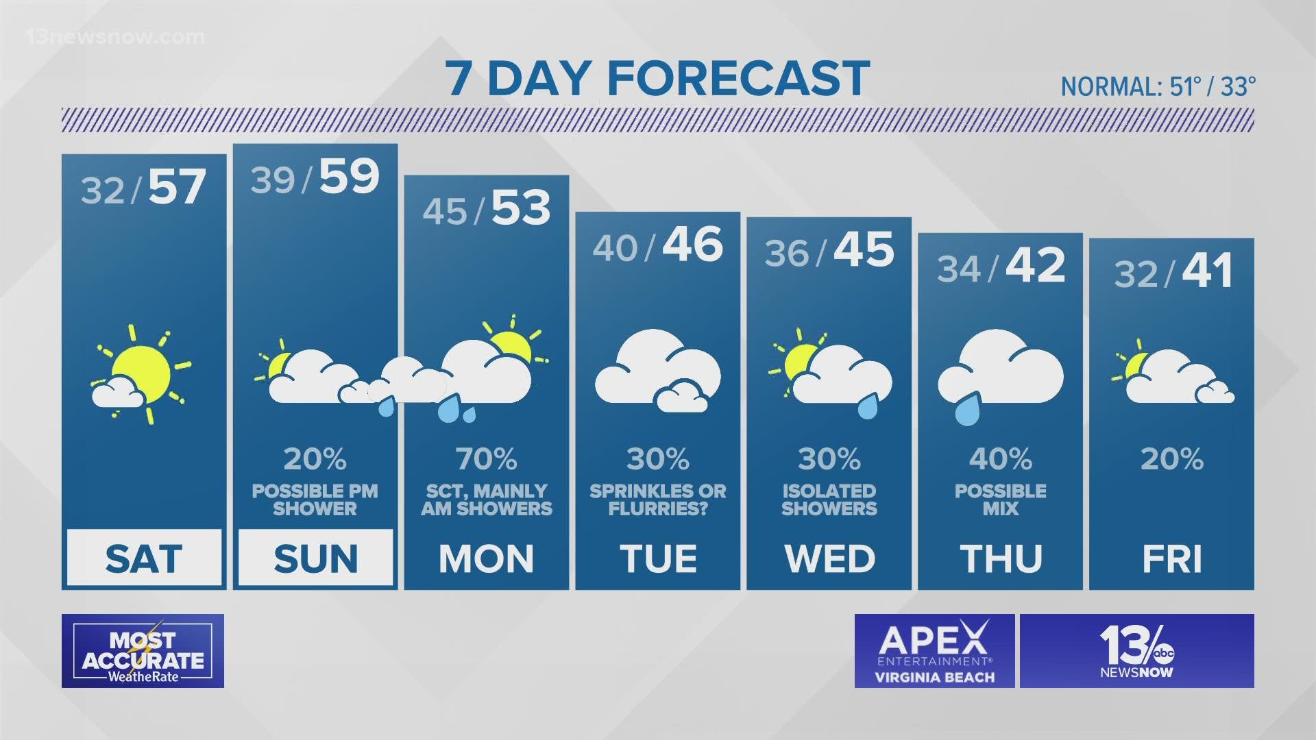 After a cool Friday, the weekend looks a little warmer. Unsettled weather returns for much of next week.