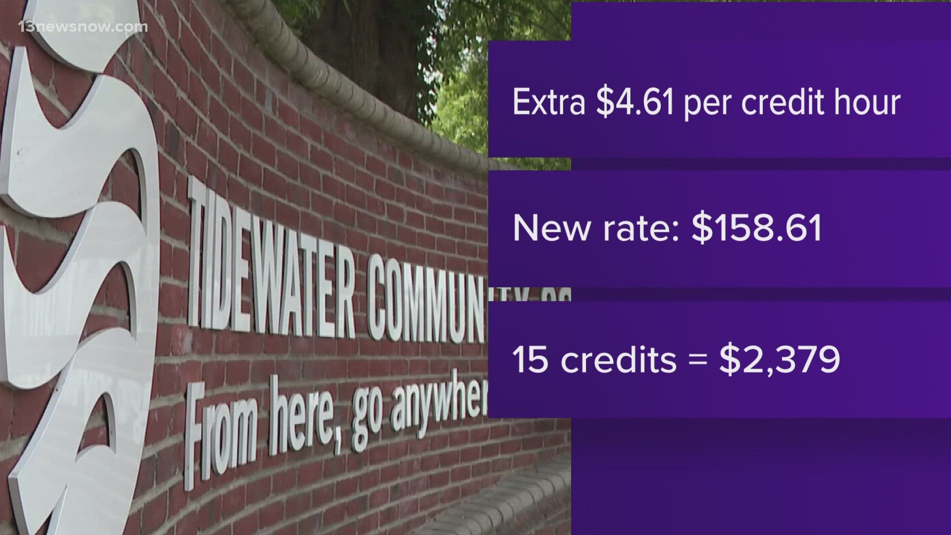 The Virginia State Board for Community Colleges voted unanimously to raise tuition by 3%. That's an extra $4.61 per credit hour.