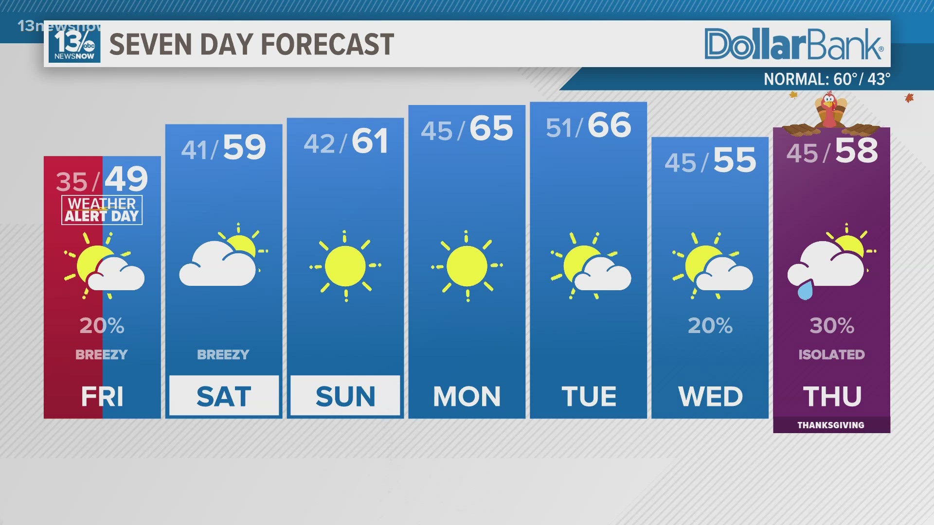 A cold front coming through overnight will mean some very cold temps tomorrow!