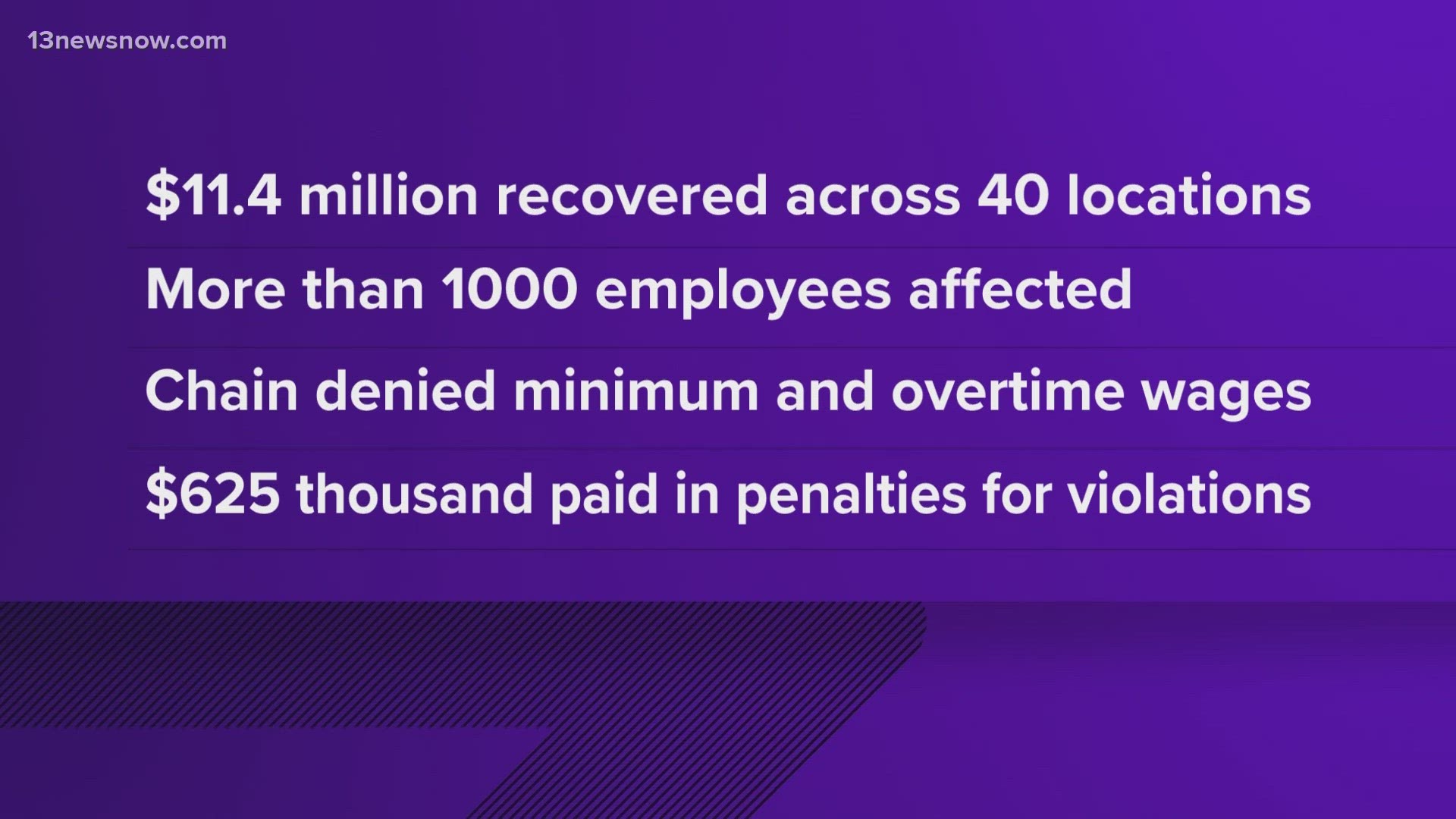 According to the DOL, the company violated federal law regarding overtime and minimum wage by paying back-of-the-house employees predetermined amounts.