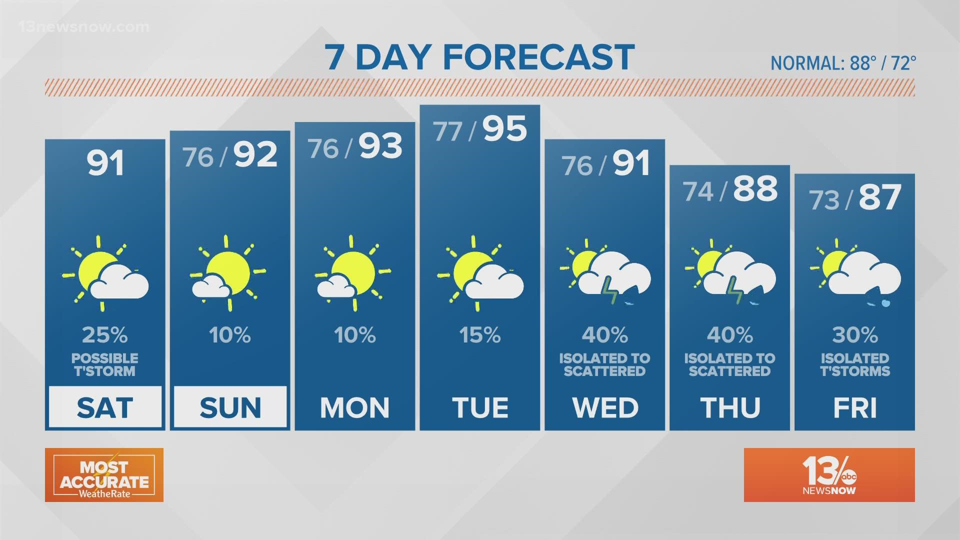 Highs in the low 90s for the weekend with a slightly stronger chance of rain for Saturday with 25%.