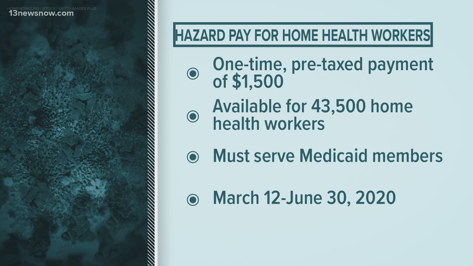 The $1,500 payment should be available for about 43,000 home health workers in Virginia. Employees must have worked with Medicaid patients in March or June.