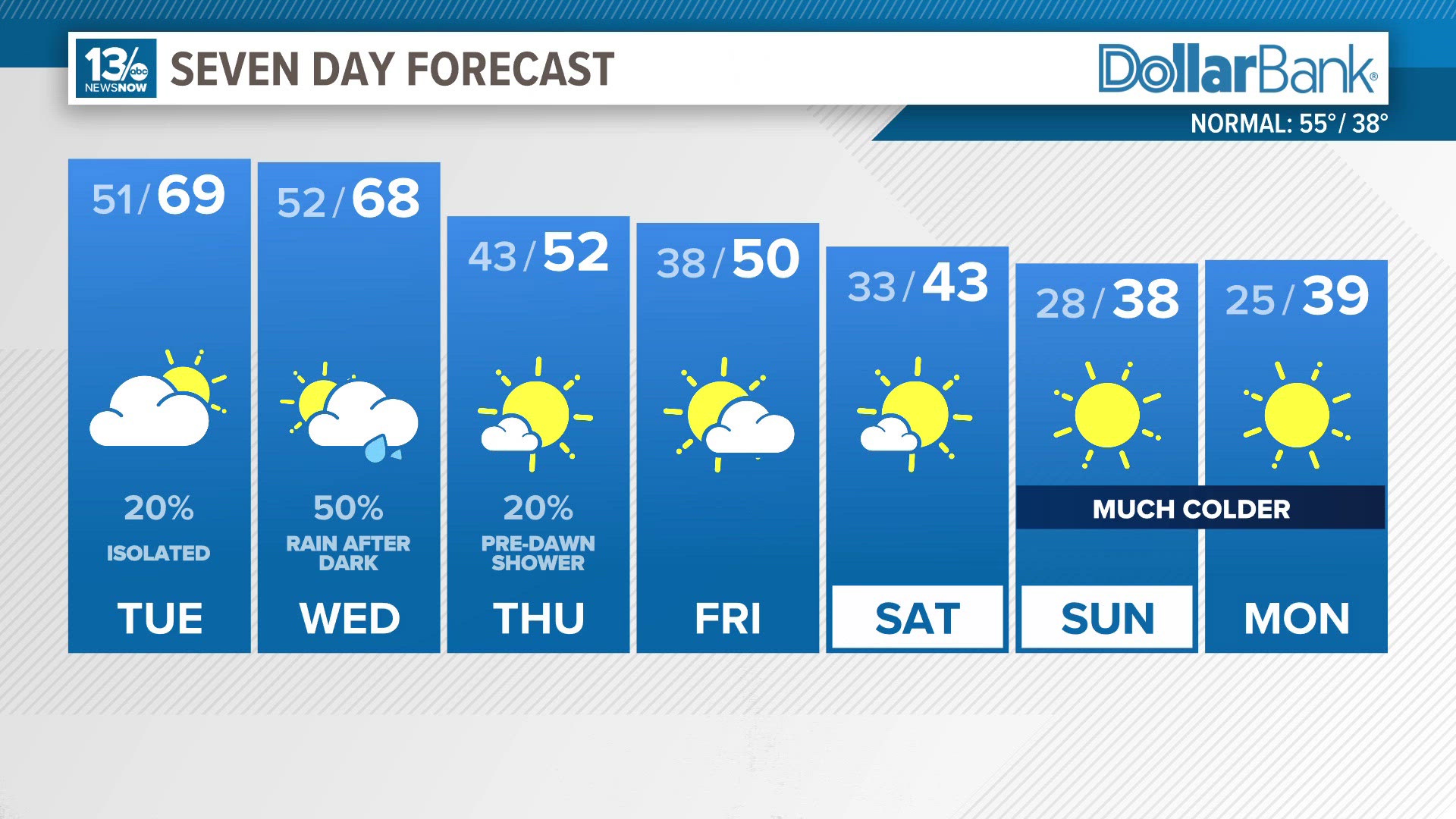 We are expecting some rain in the middle of the week, but Christmas looks to be dry and chilly.