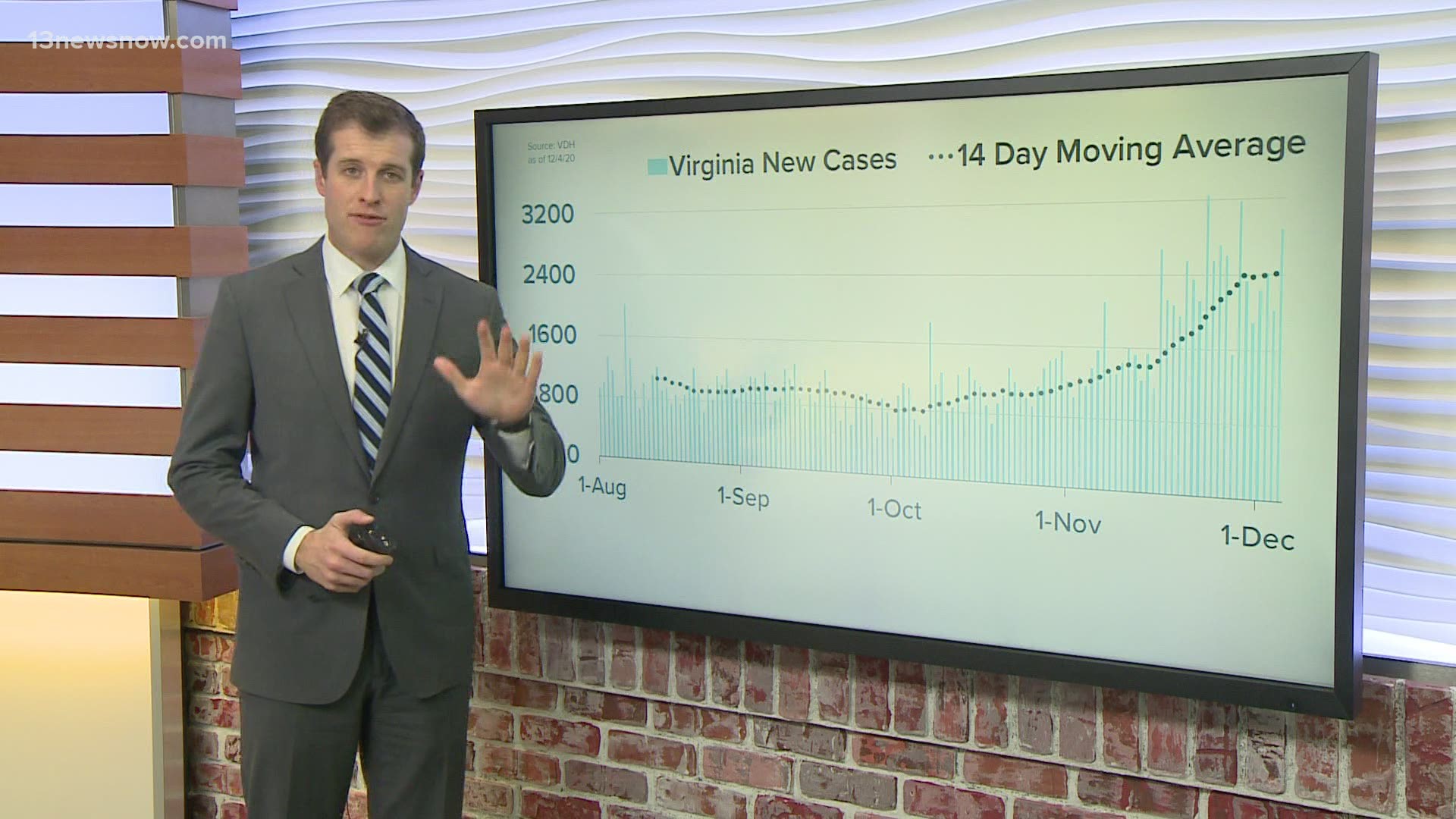 13News Now anchor Dan Kennedy breaks down the local and state COVID-19 health metrics as of December 4, 2020.