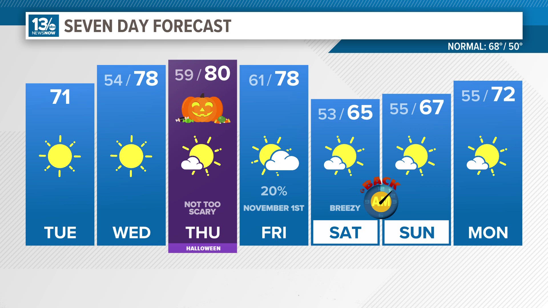 Temperatures warming to near 80° by Halloween!