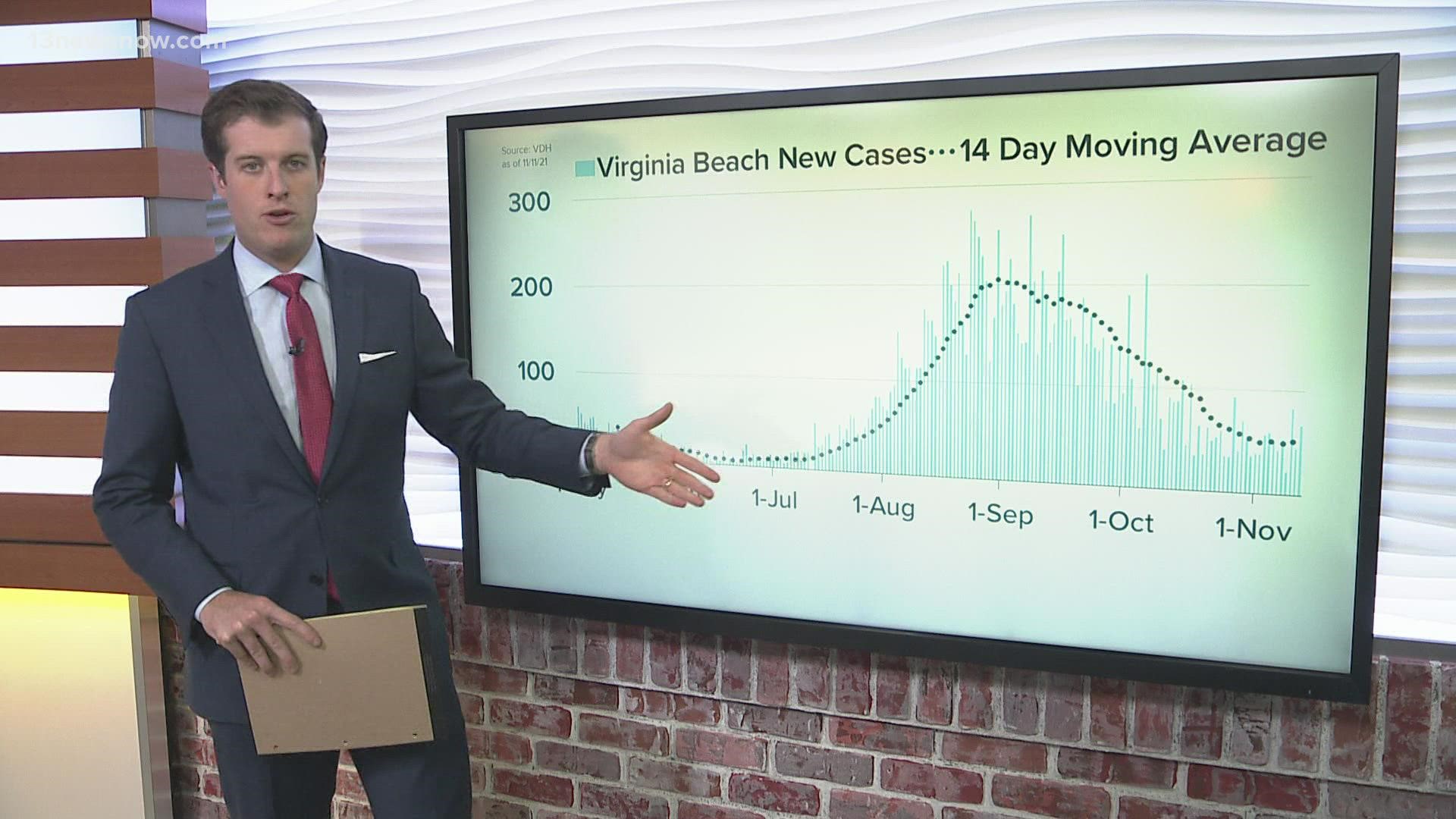 13News Now anchor Dan Kennedy breaks down data from the Virginia Department of Health to analyze coronavirus case trends in Virginia.