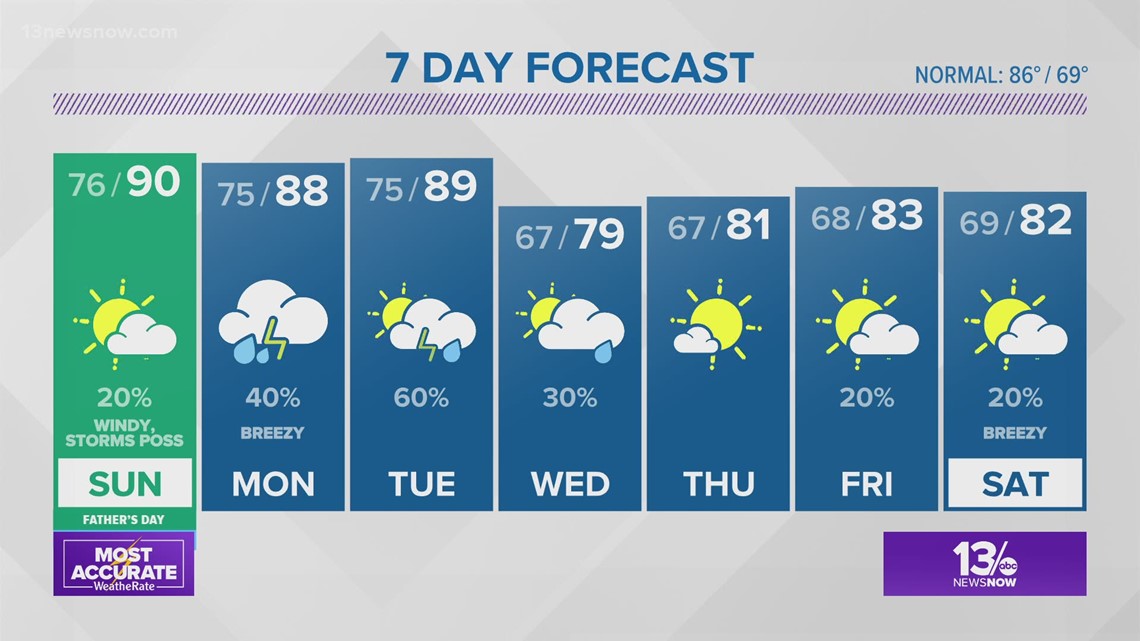 13News Now Weather at 6 p.m. - June 19 | 13newsnow.com