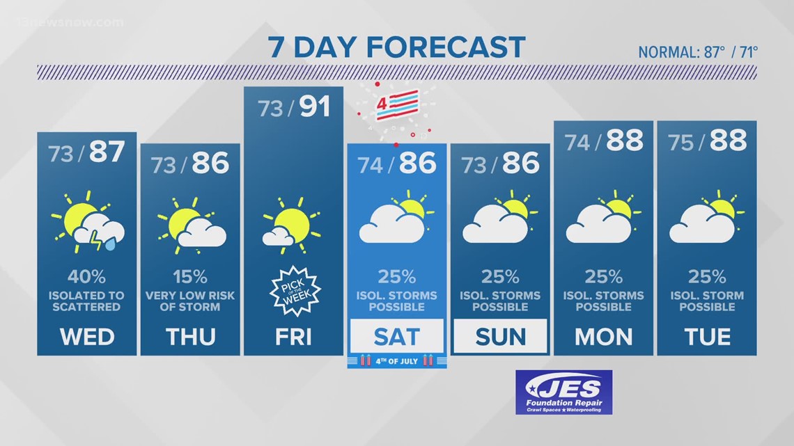 FORECAST: Heat & Humidity Sticking Around | 13newsnow.com