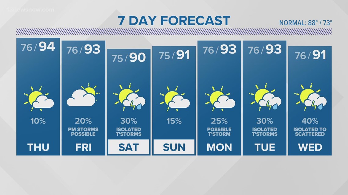 Forecast: Heat index values 105+ on Thursday | 13newsnow.com