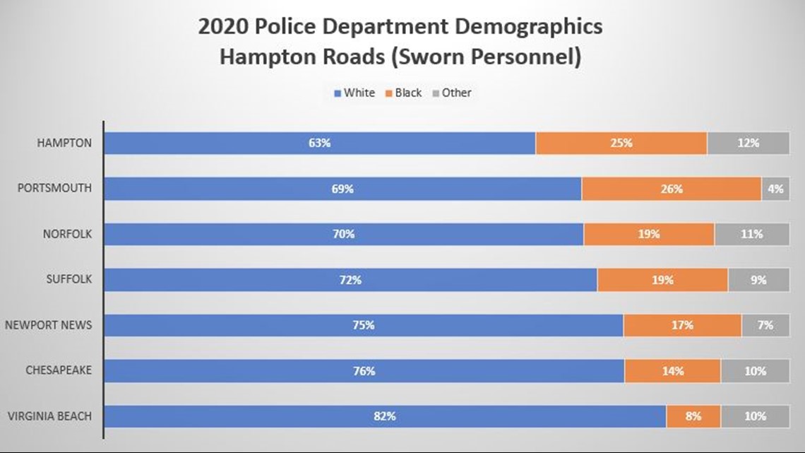 Police Departments Don T Reflect Demographics In Hampton Roads 13newsnow Com