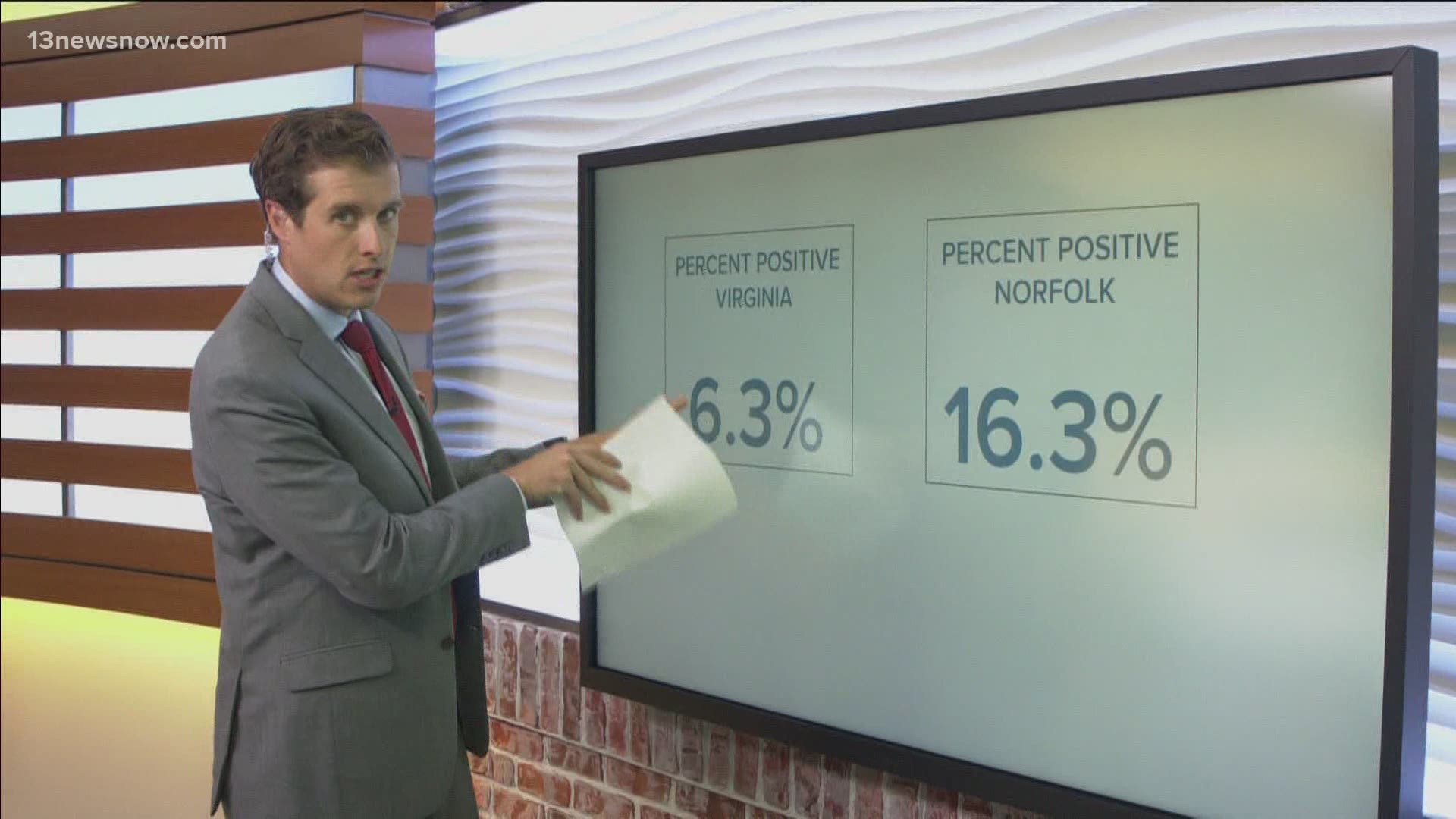 Although the state of Virginia is reporting about 6% positive test rate, in early July, Hampton Roads cities were starting to report higher positivity rates.