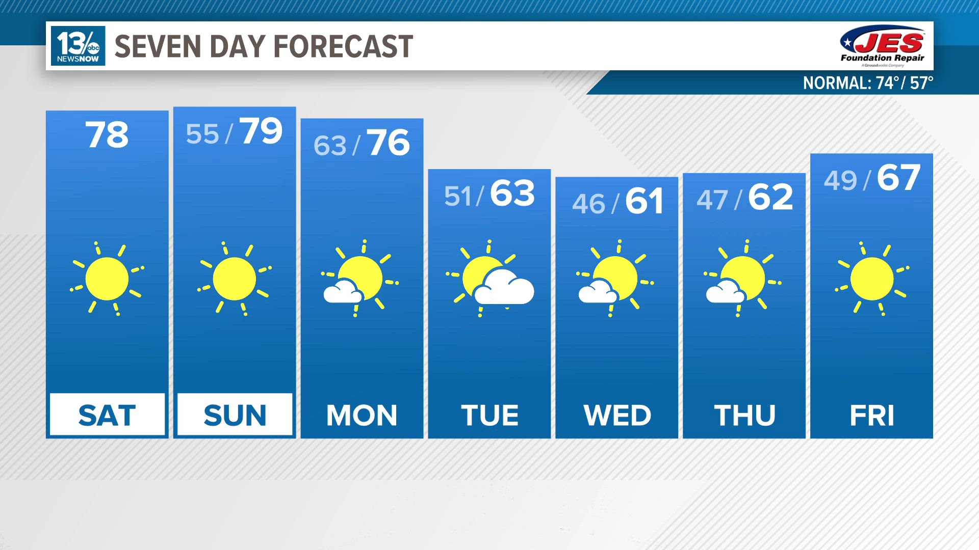 The sunny stretch of weather for Hampton Roads continues into next week as well.