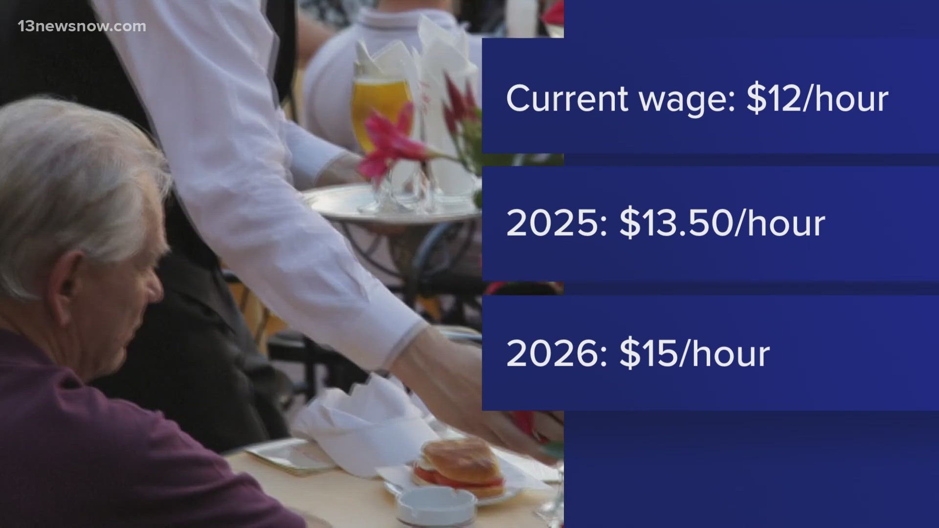 State lawmakers in the House and Senate passed bills to raise the minimum wage to 13 dollars and 50 cents per hour by 2025 and 15 dollars by 2026.
