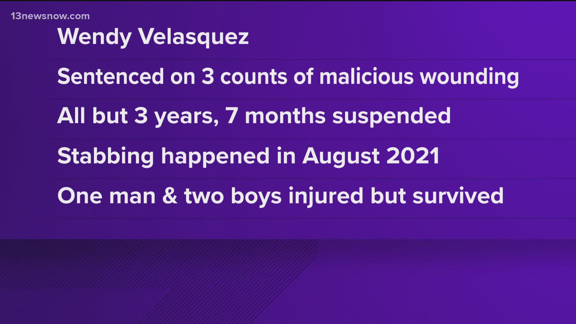 Wendy Velasquez, 44, was charged with two counts of aggravated malicious wounding and one count of malicious wounding in August 2021.