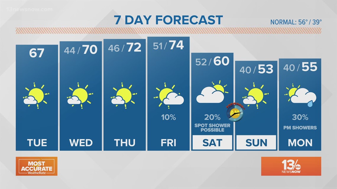 Weather Forecast: 13News Now at Noon, March 9, 2021 | 13newsnow.com