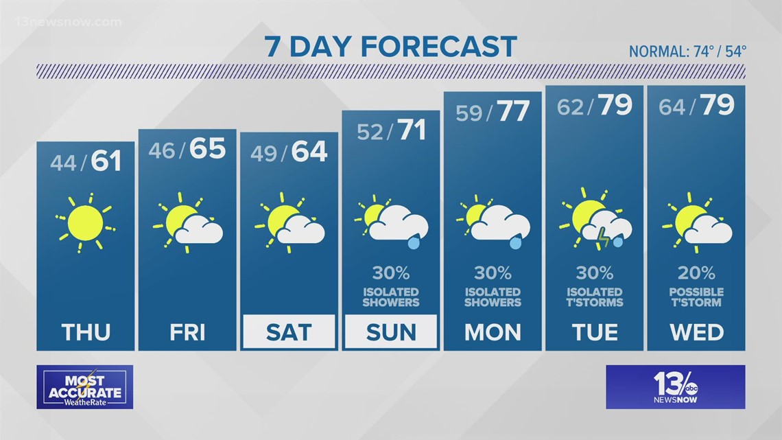 Weather Forecast: 13News Now at 11, April 27, 2022 | 13newsnow.com