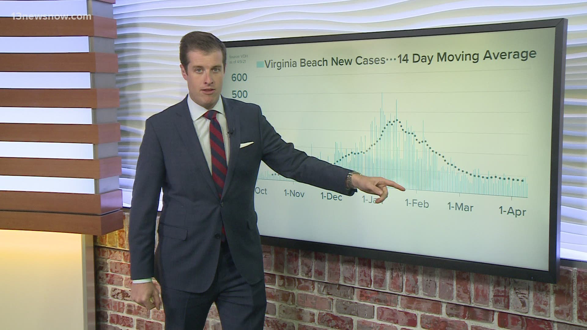 Covid 19 Live Updates 1 4 Of Virginia Population Fully Vaccinated 13newsnow Com