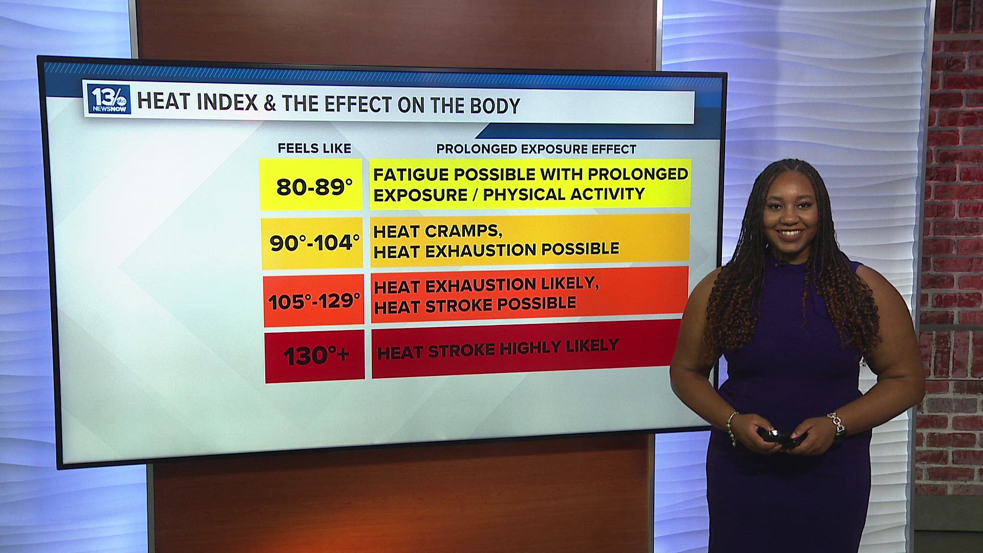 Heat illnesses can settle in at temperatures of only 80 degrees.