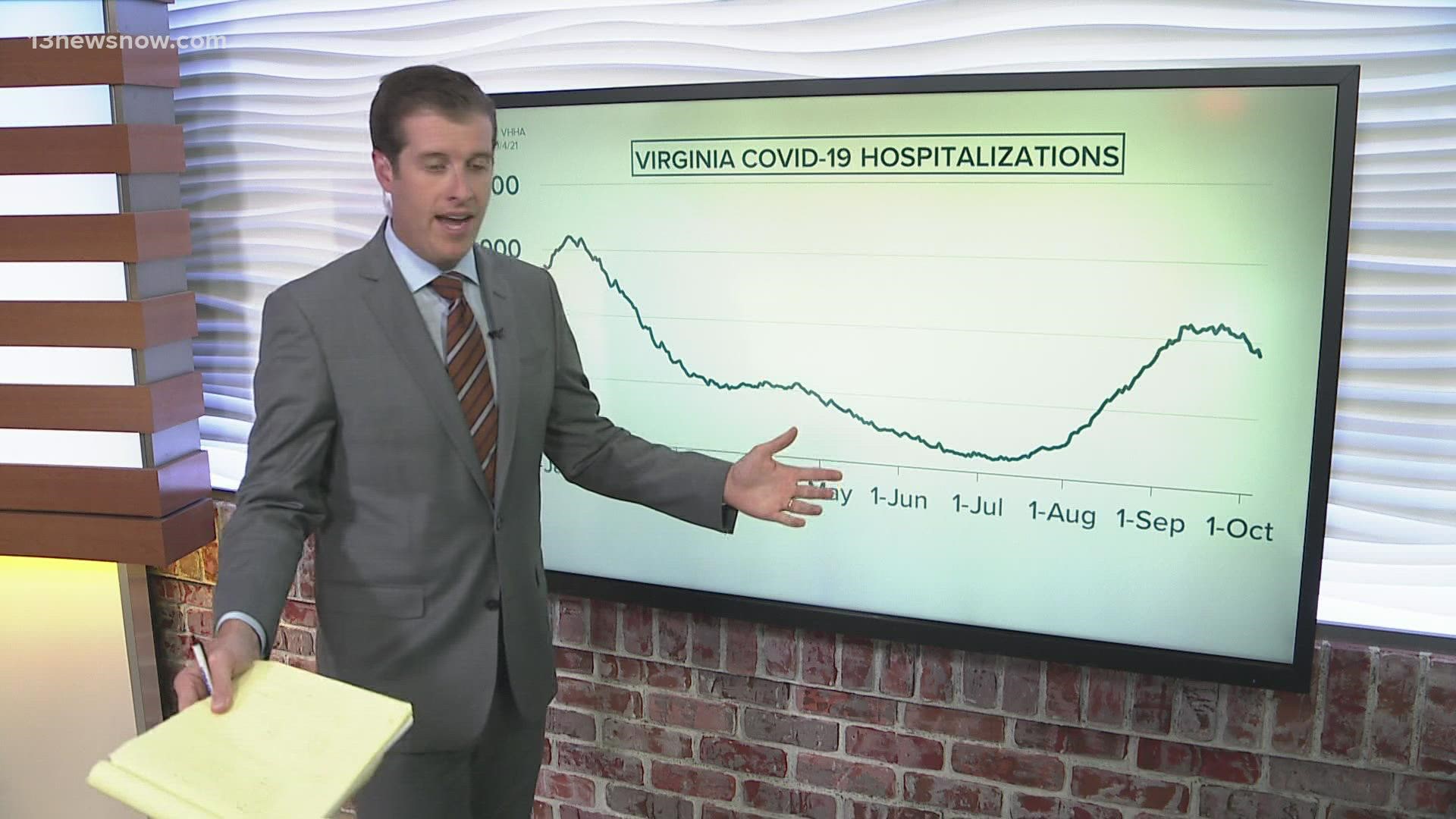 13News Now anchor Dan Kennedy breaks down data from the VDH to see how coronavirus cases are spreading in Hampton Roads. Today, statewide, cases are slightly down.
